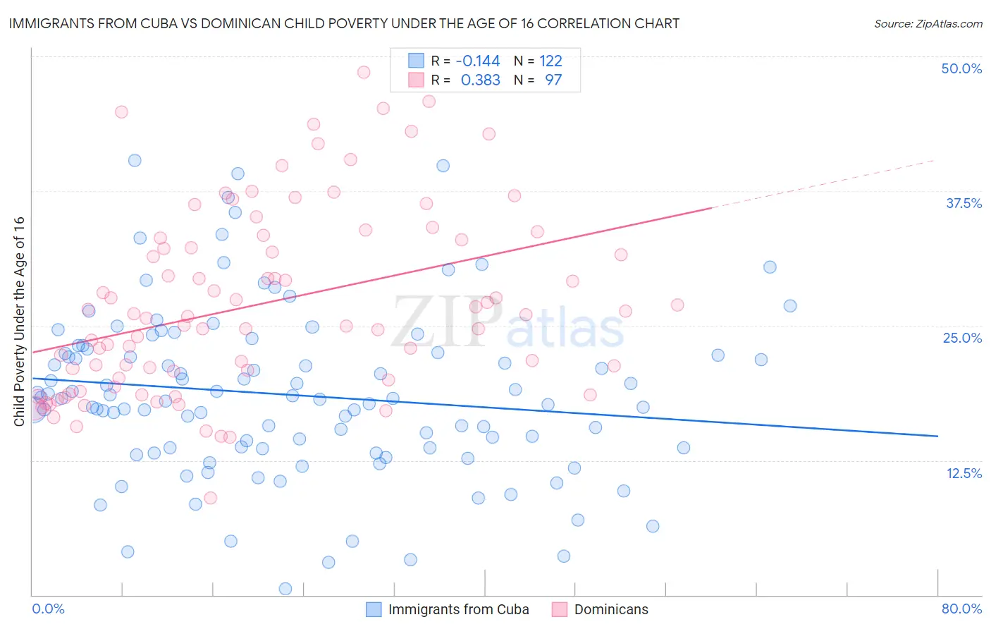 Immigrants from Cuba vs Dominican Child Poverty Under the Age of 16