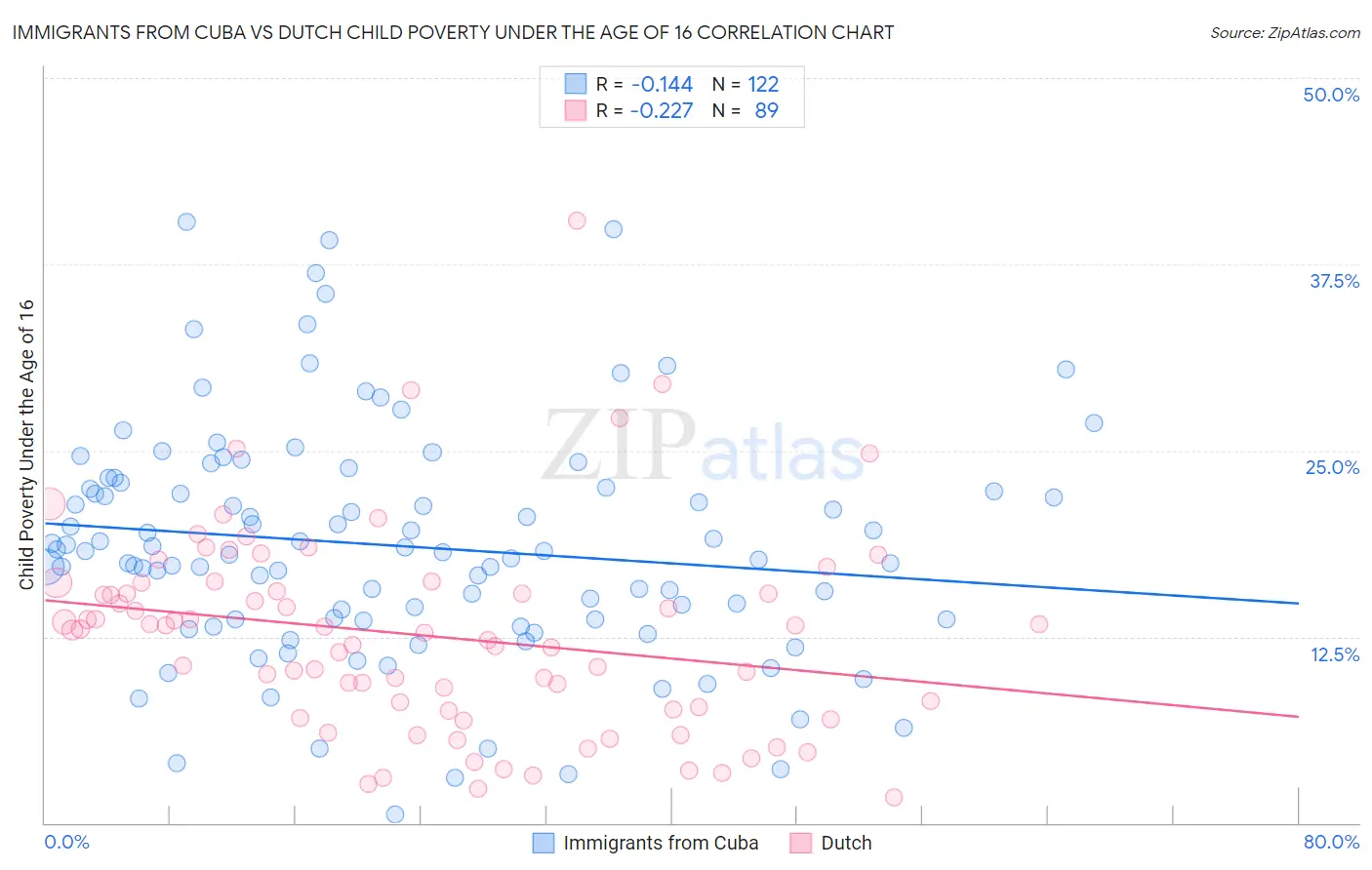 Immigrants from Cuba vs Dutch Child Poverty Under the Age of 16