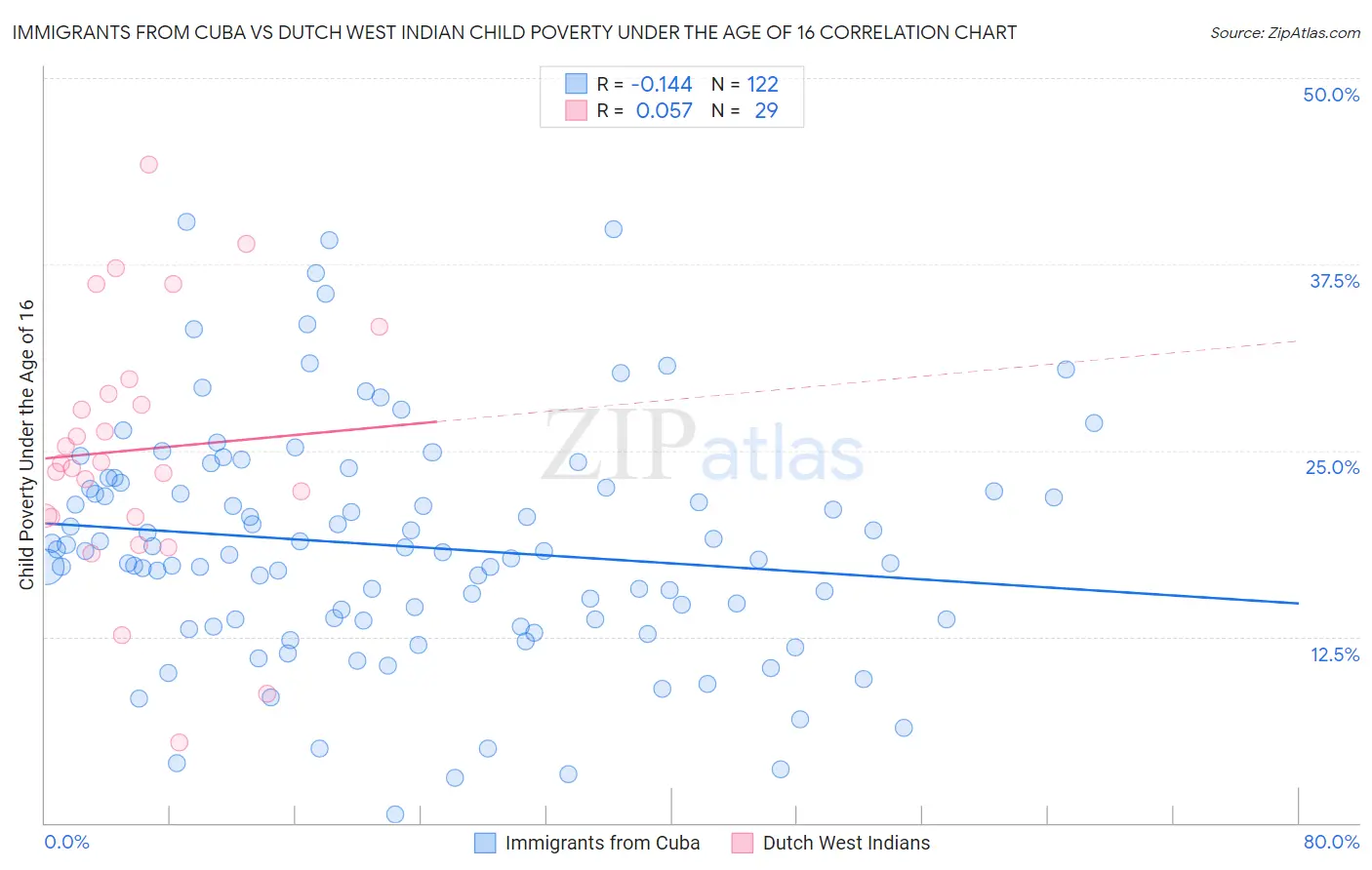 Immigrants from Cuba vs Dutch West Indian Child Poverty Under the Age of 16