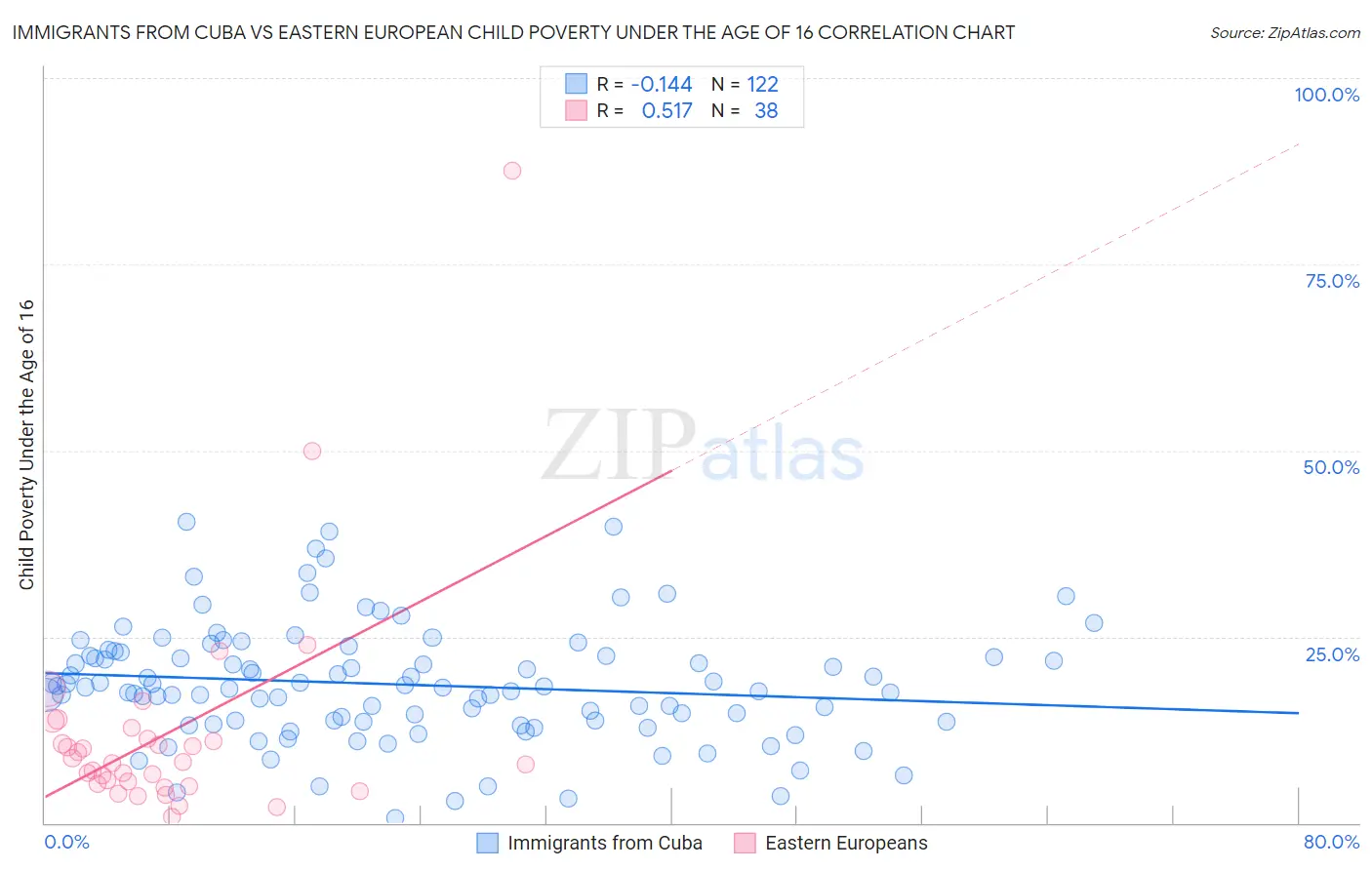 Immigrants from Cuba vs Eastern European Child Poverty Under the Age of 16