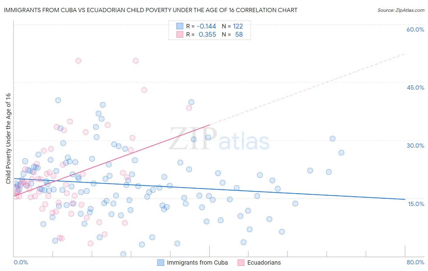 Immigrants from Cuba vs Ecuadorian Child Poverty Under the Age of 16