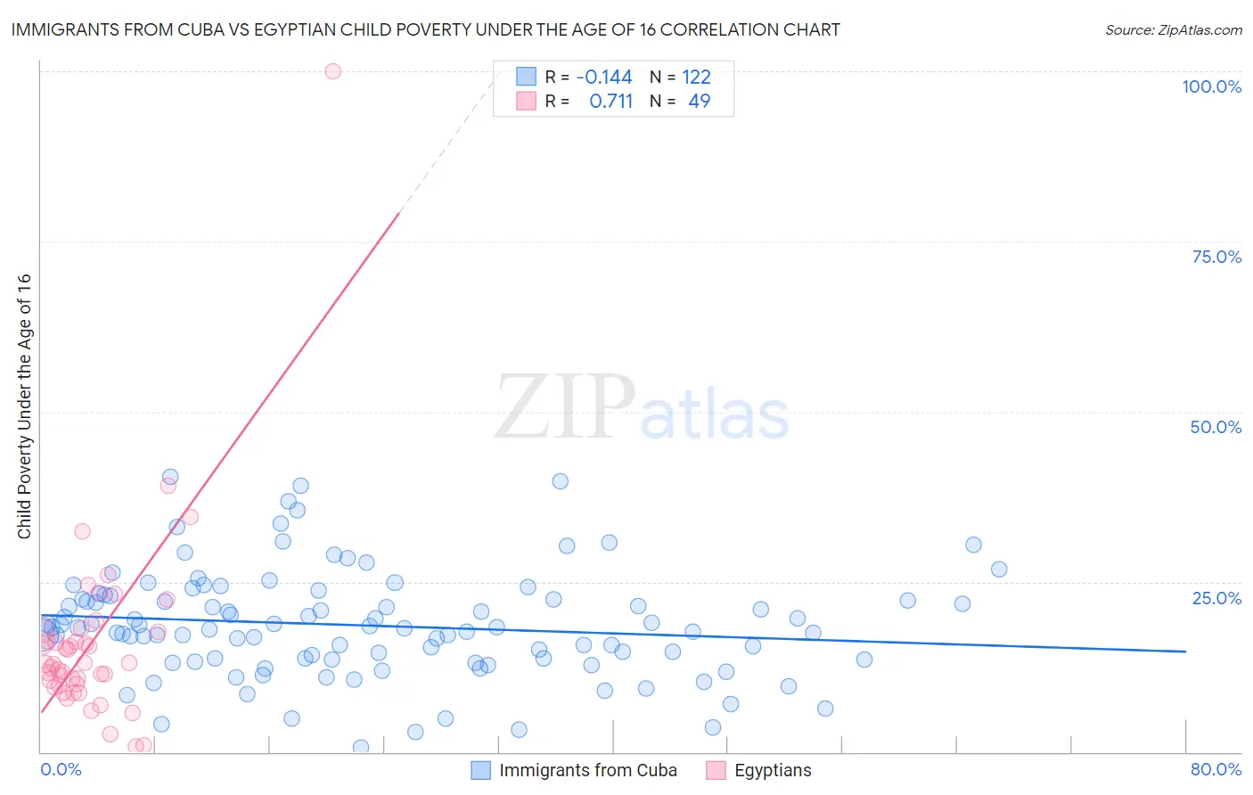 Immigrants from Cuba vs Egyptian Child Poverty Under the Age of 16