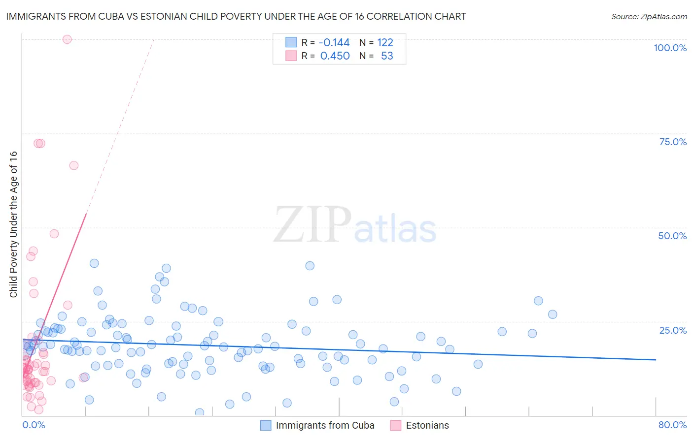 Immigrants from Cuba vs Estonian Child Poverty Under the Age of 16