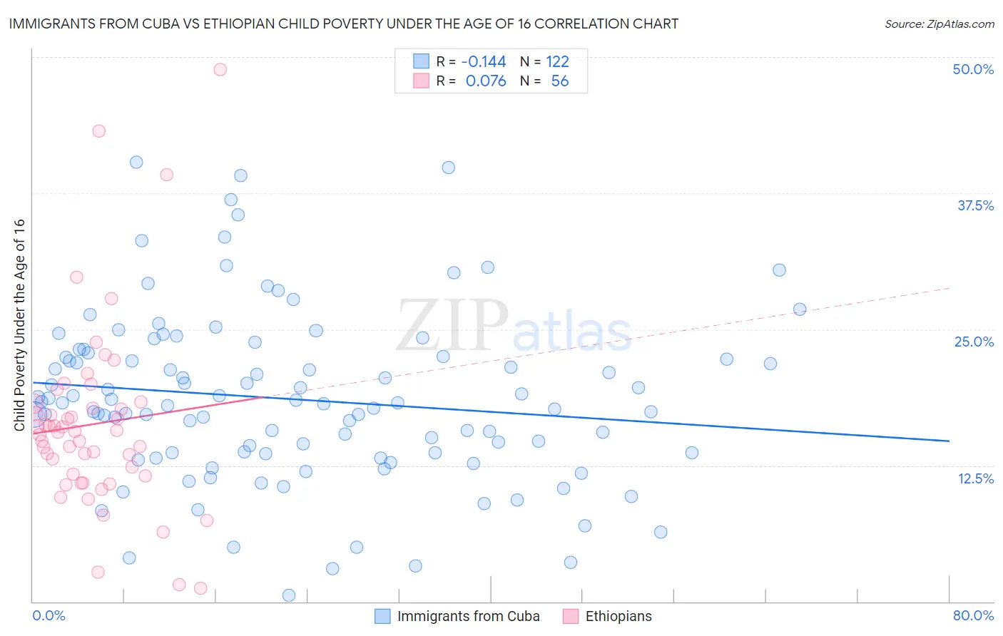 Immigrants from Cuba vs Ethiopian Child Poverty Under the Age of 16