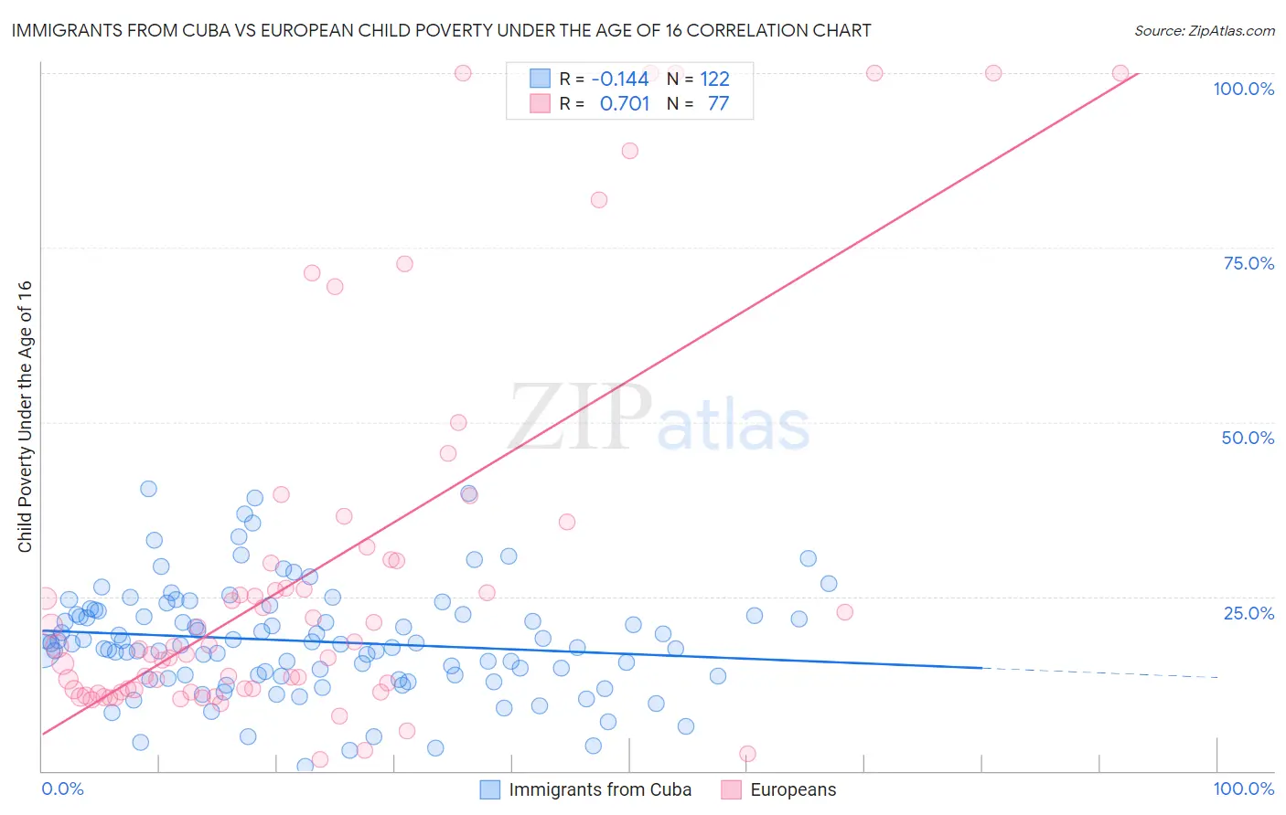 Immigrants from Cuba vs European Child Poverty Under the Age of 16