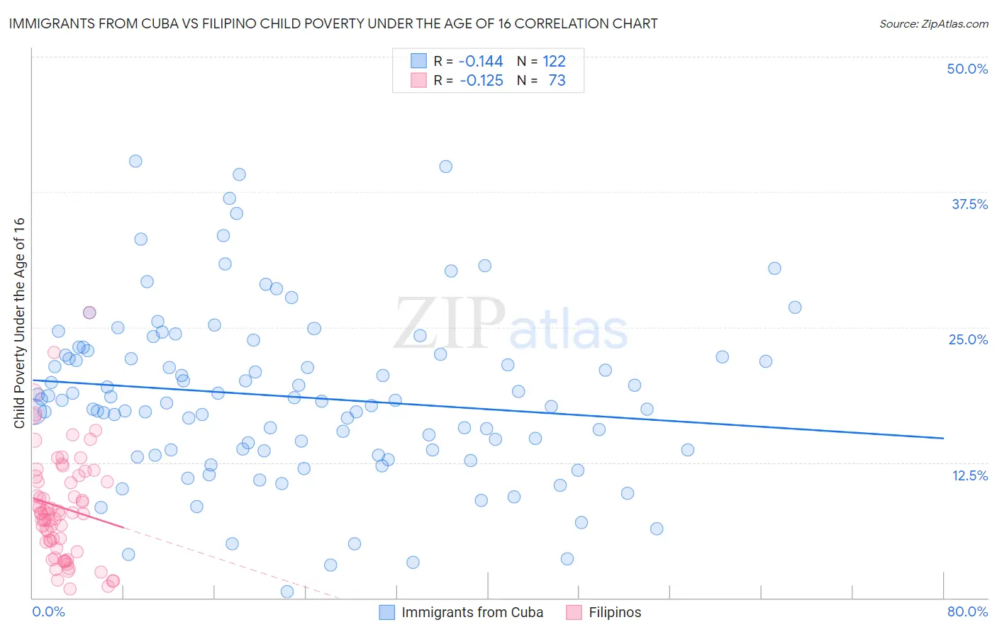 Immigrants from Cuba vs Filipino Child Poverty Under the Age of 16