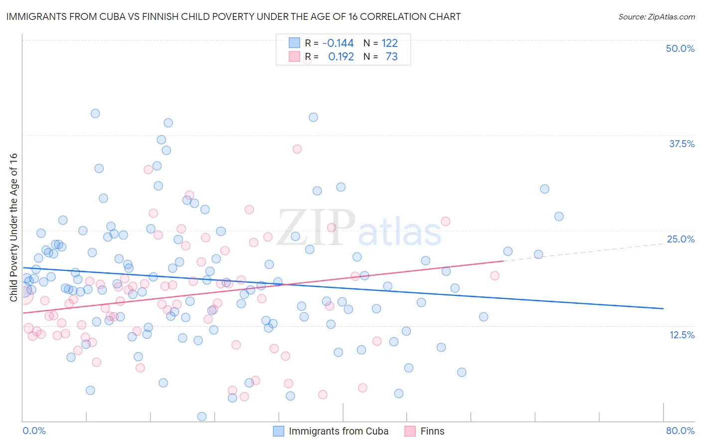 Immigrants from Cuba vs Finnish Child Poverty Under the Age of 16