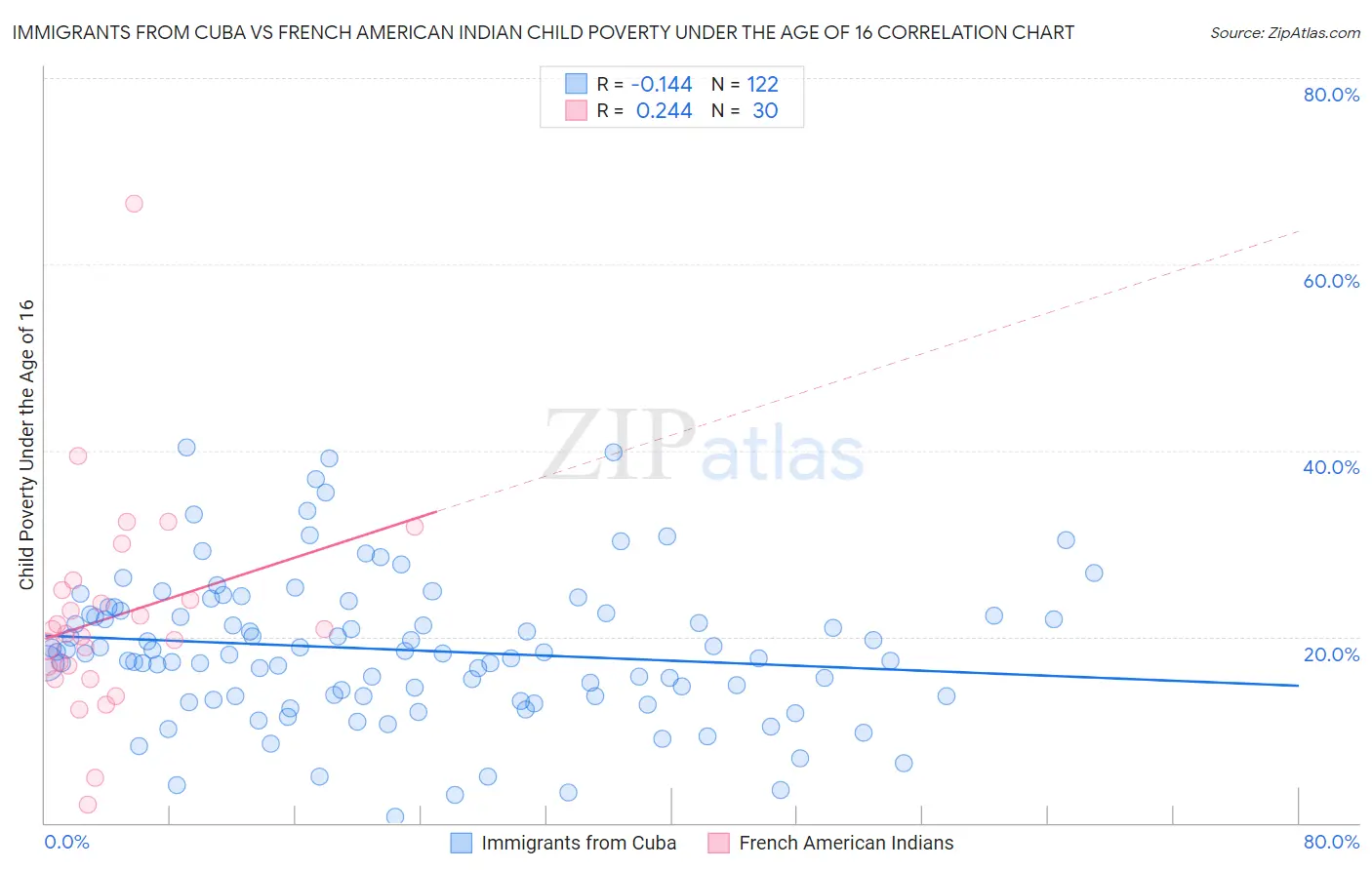 Immigrants from Cuba vs French American Indian Child Poverty Under the Age of 16