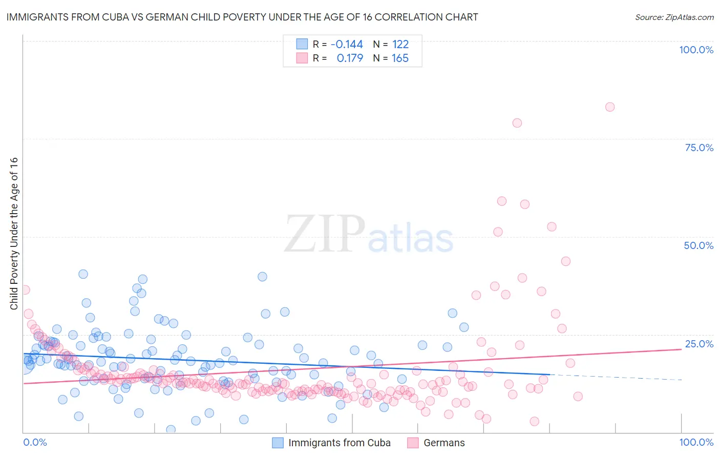 Immigrants from Cuba vs German Child Poverty Under the Age of 16