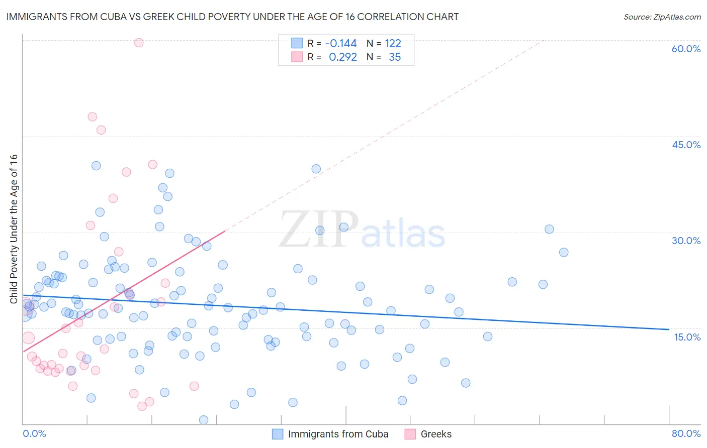 Immigrants from Cuba vs Greek Child Poverty Under the Age of 16