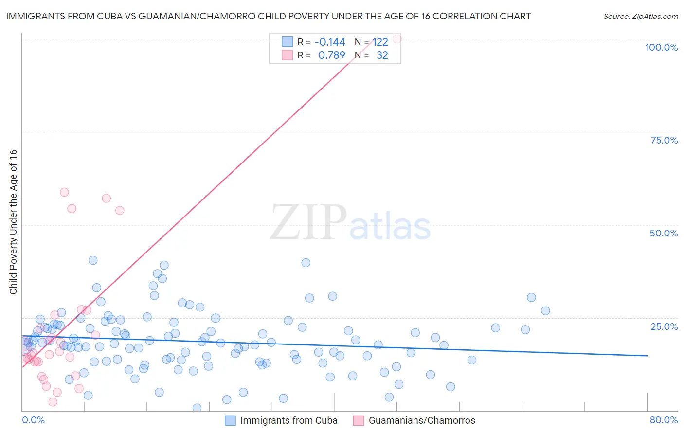 Immigrants from Cuba vs Guamanian/Chamorro Child Poverty Under the Age of 16
