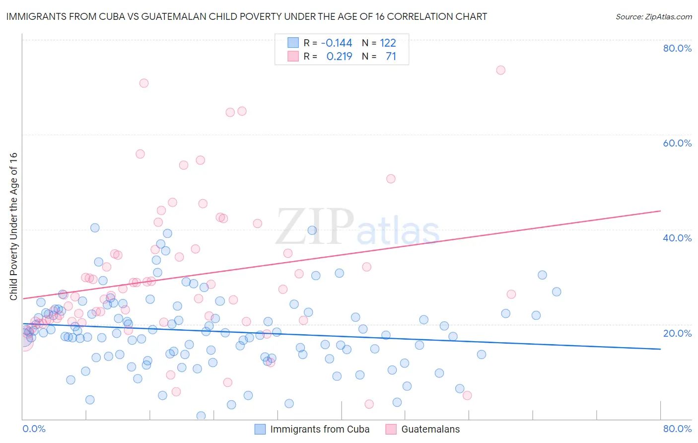 Immigrants from Cuba vs Guatemalan Child Poverty Under the Age of 16