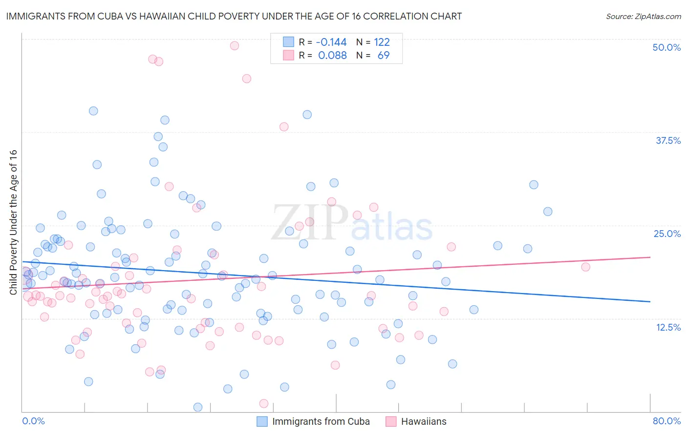 Immigrants from Cuba vs Hawaiian Child Poverty Under the Age of 16