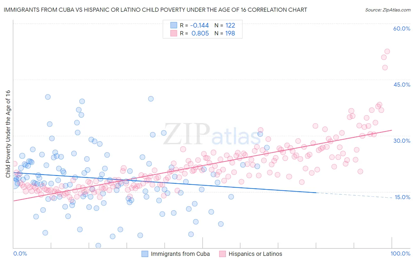 Immigrants from Cuba vs Hispanic or Latino Child Poverty Under the Age of 16