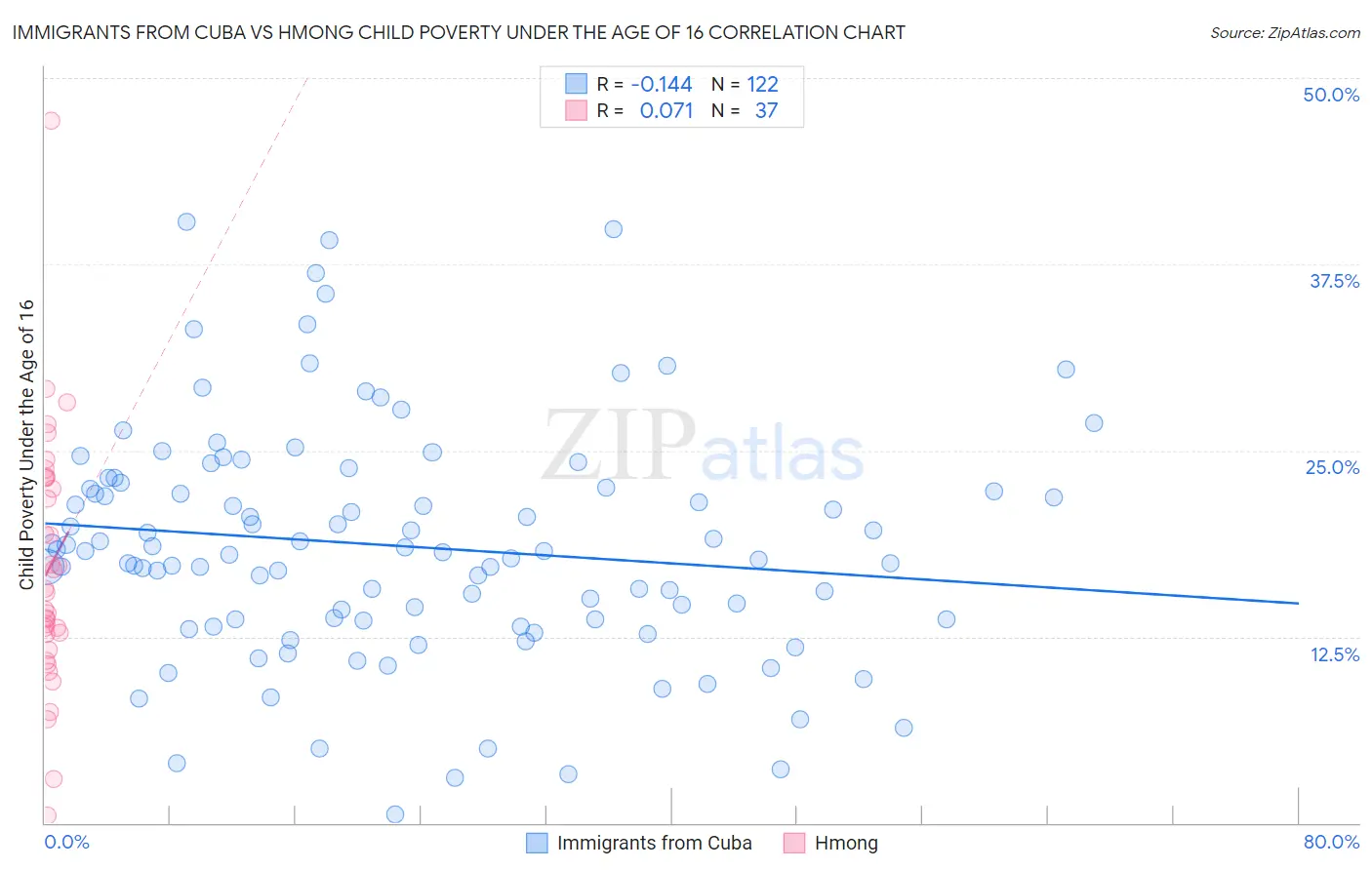 Immigrants from Cuba vs Hmong Child Poverty Under the Age of 16
