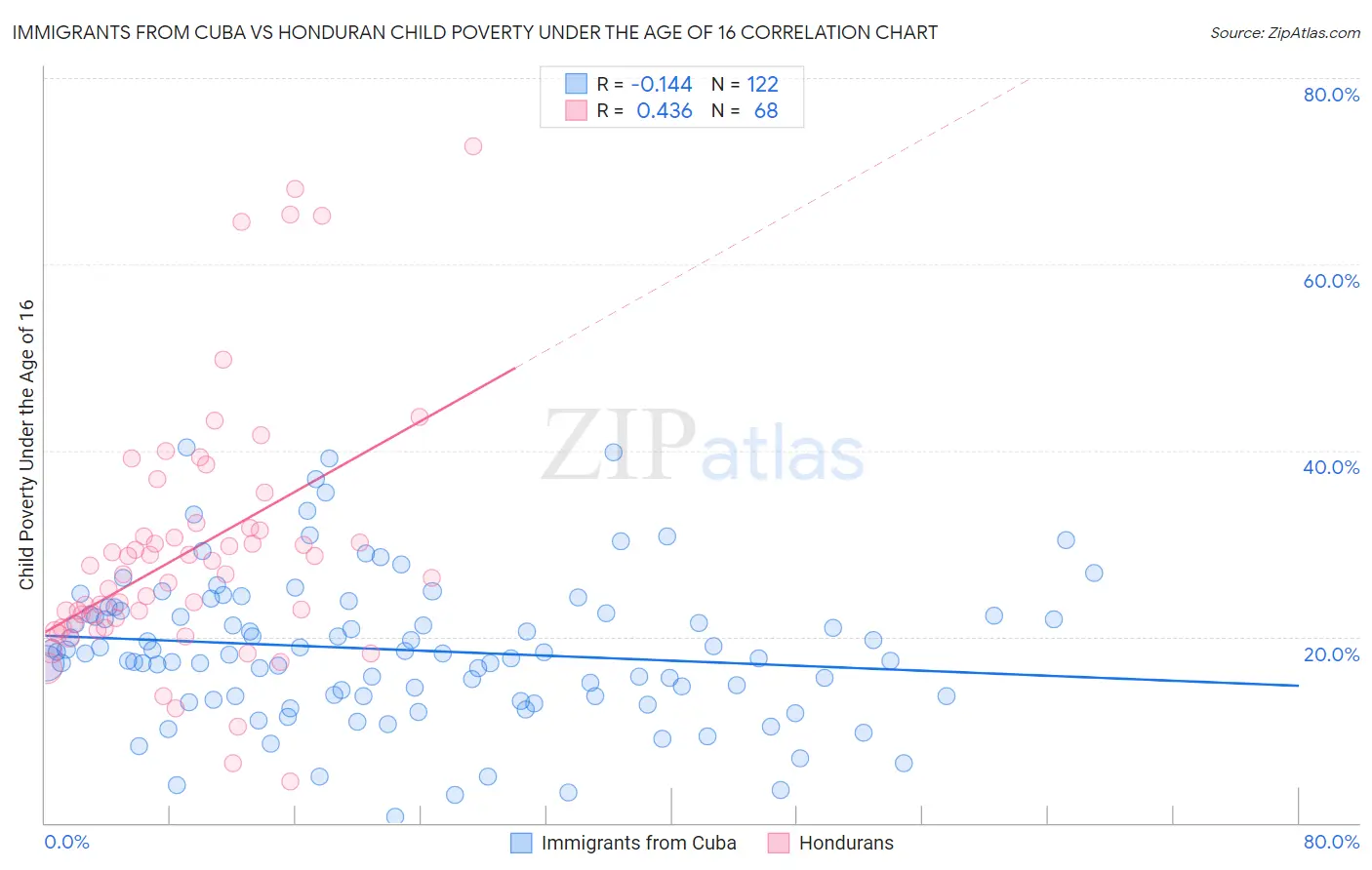 Immigrants from Cuba vs Honduran Child Poverty Under the Age of 16