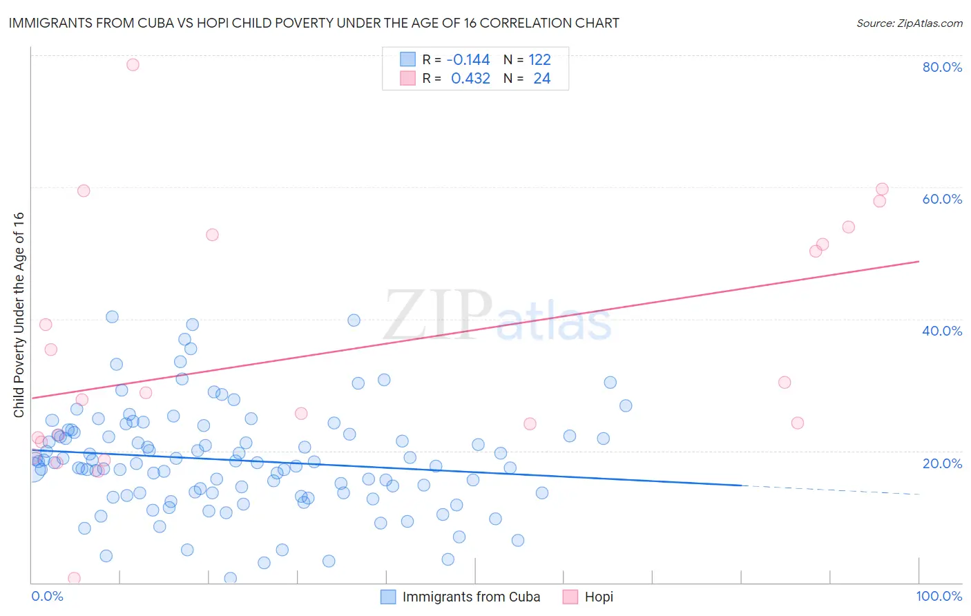 Immigrants from Cuba vs Hopi Child Poverty Under the Age of 16