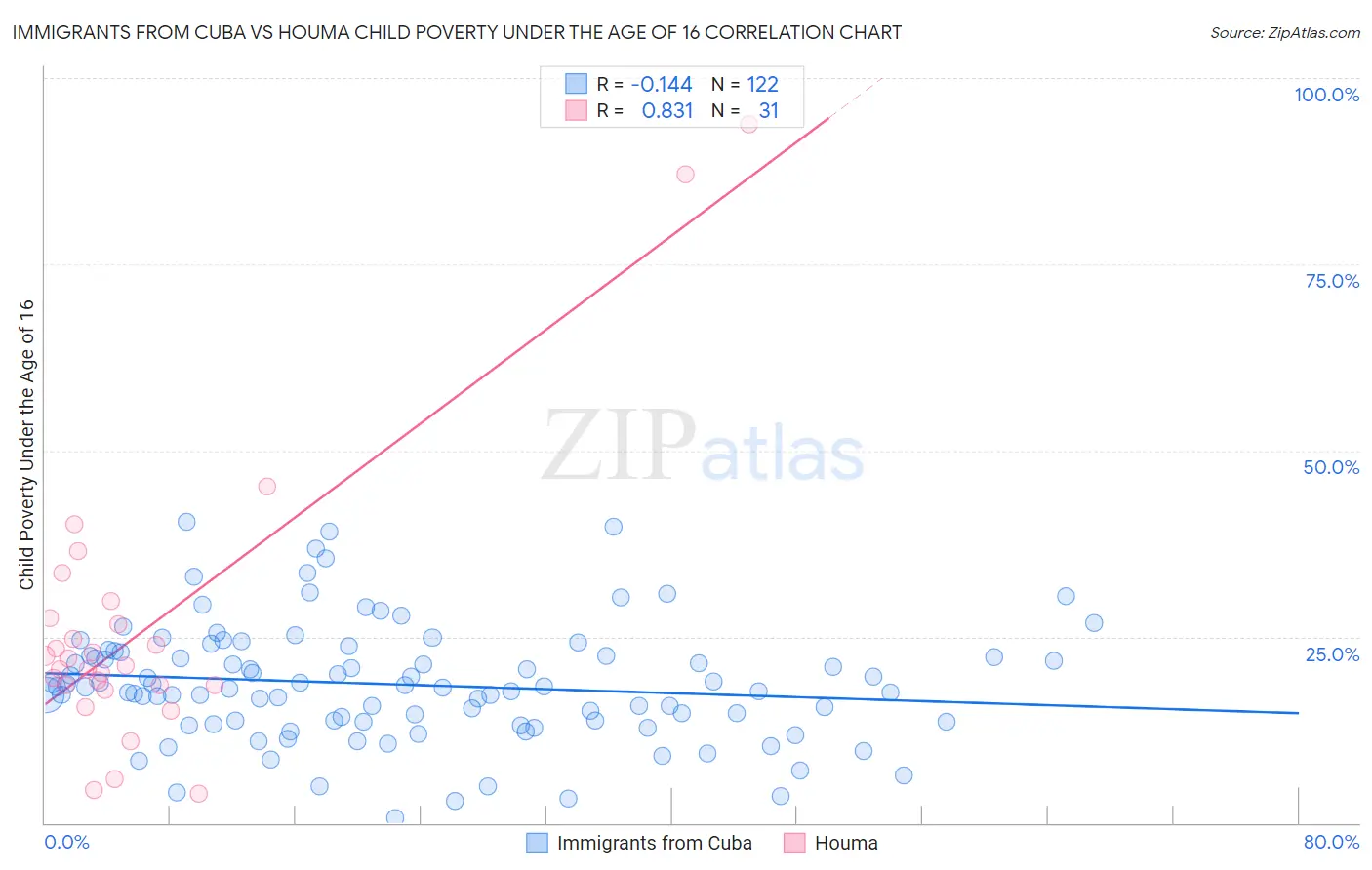 Immigrants from Cuba vs Houma Child Poverty Under the Age of 16