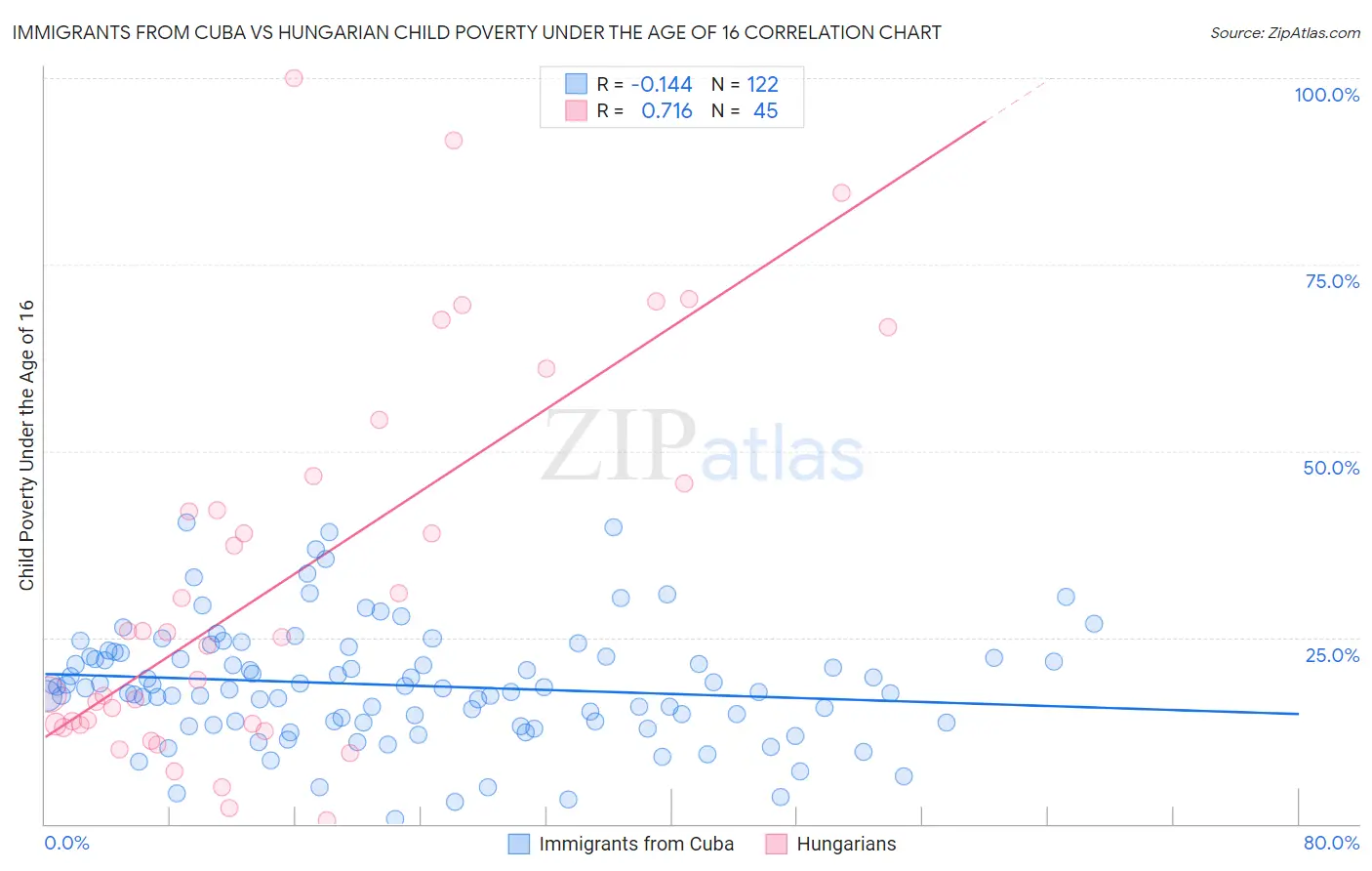 Immigrants from Cuba vs Hungarian Child Poverty Under the Age of 16