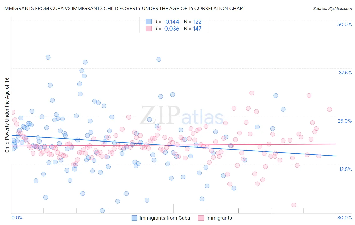 Immigrants from Cuba vs Immigrants Child Poverty Under the Age of 16