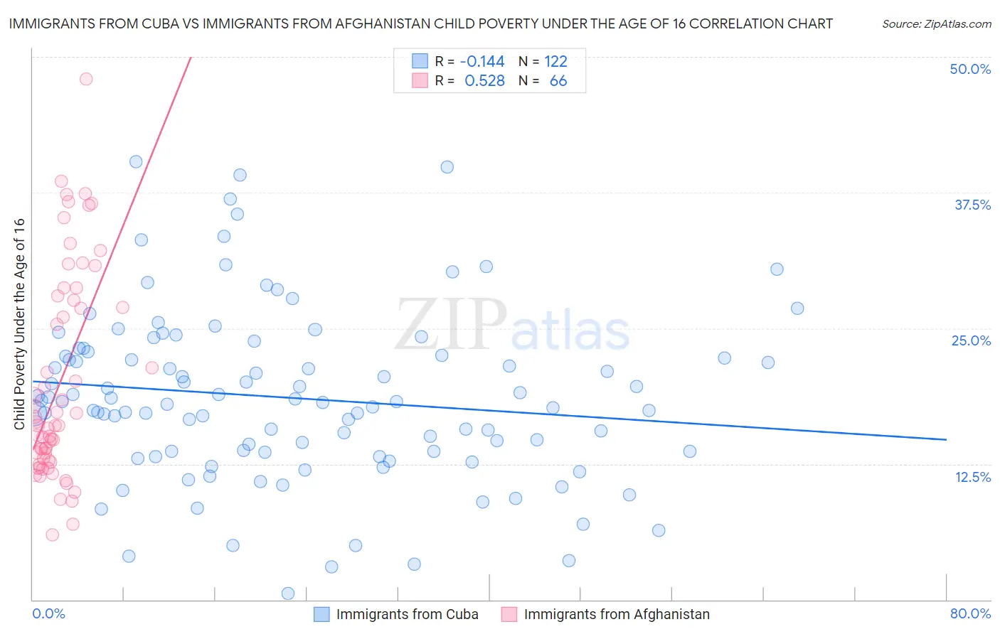 Immigrants from Cuba vs Immigrants from Afghanistan Child Poverty Under the Age of 16