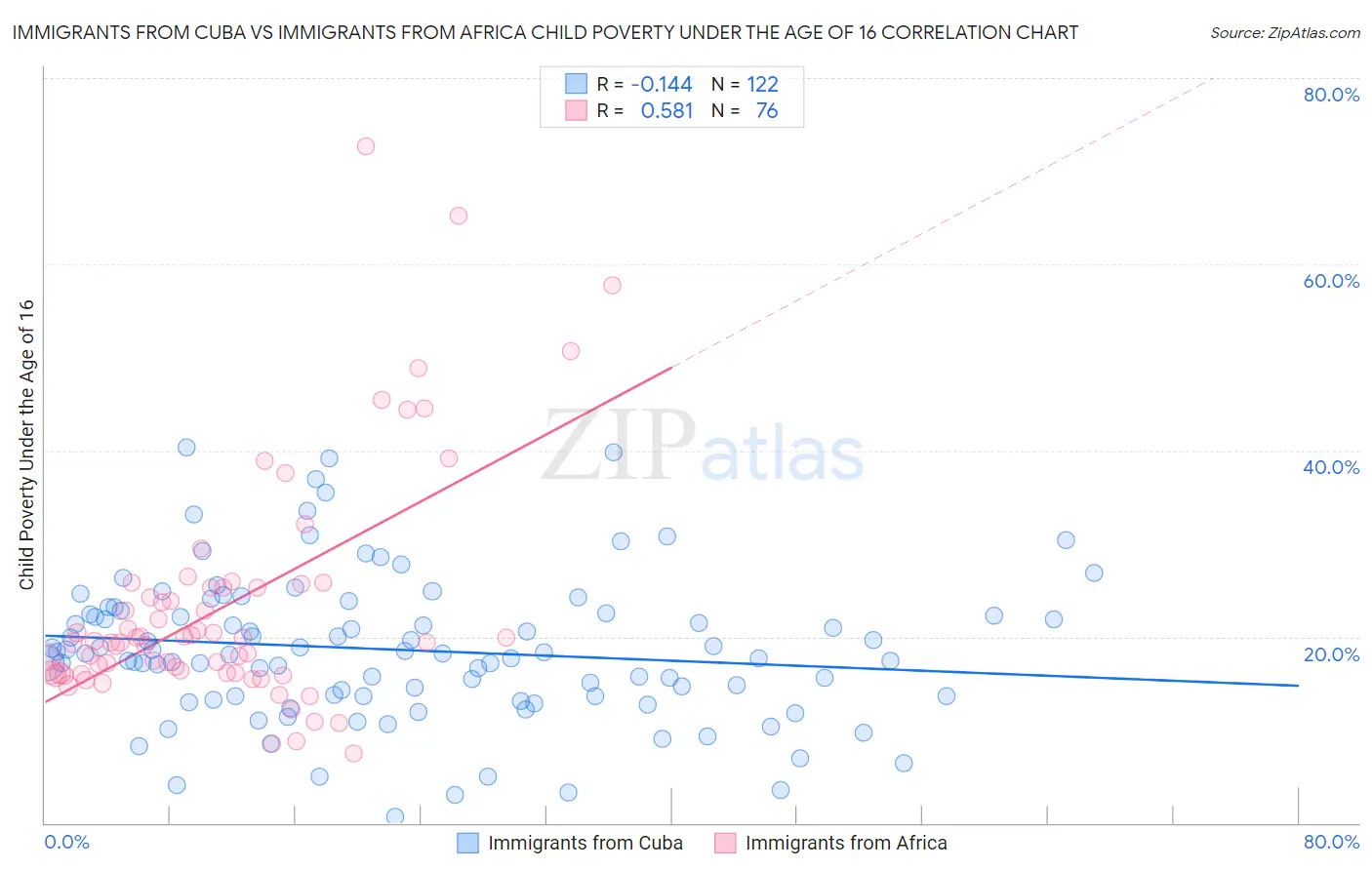 Immigrants from Cuba vs Immigrants from Africa Child Poverty Under the Age of 16