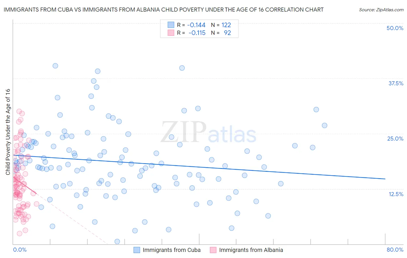 Immigrants from Cuba vs Immigrants from Albania Child Poverty Under the Age of 16