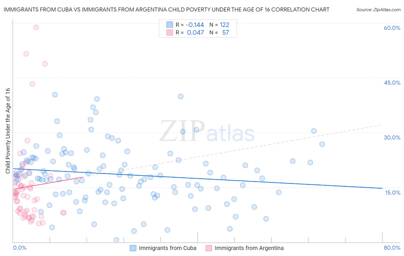 Immigrants from Cuba vs Immigrants from Argentina Child Poverty Under the Age of 16