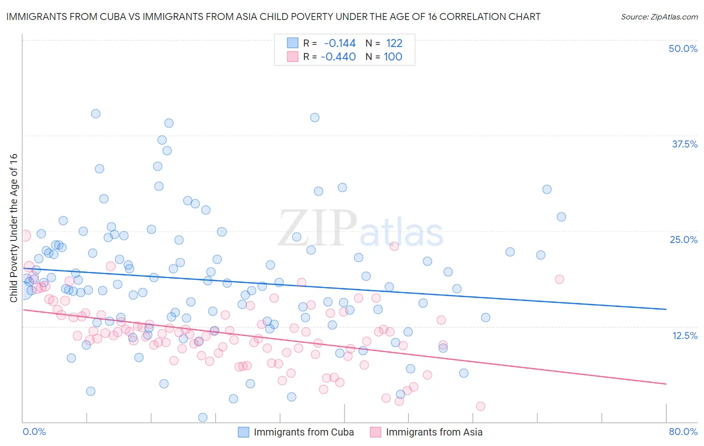 Immigrants from Cuba vs Immigrants from Asia Child Poverty Under the Age of 16