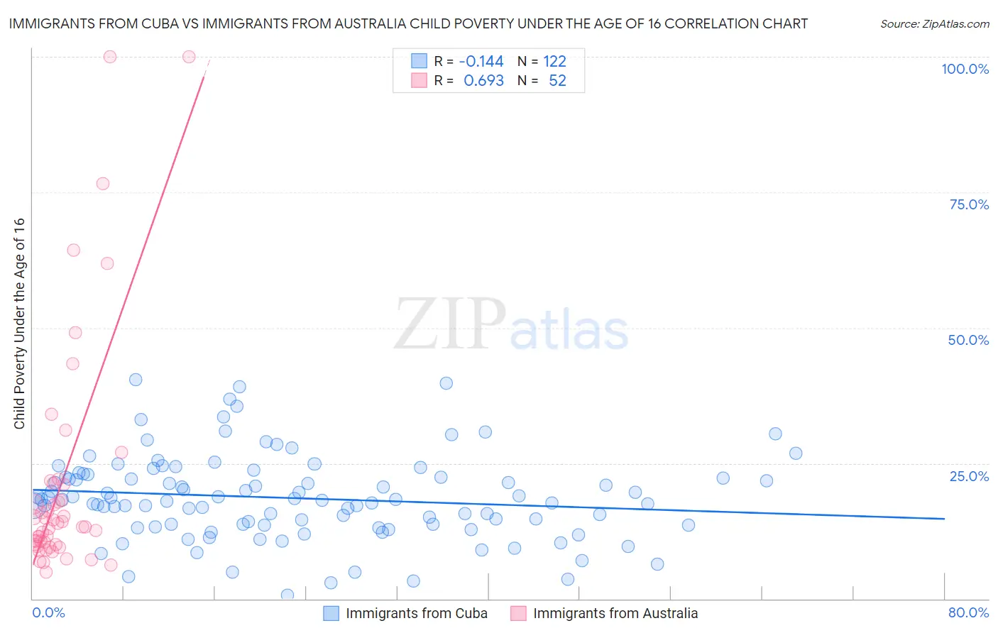 Immigrants from Cuba vs Immigrants from Australia Child Poverty Under the Age of 16