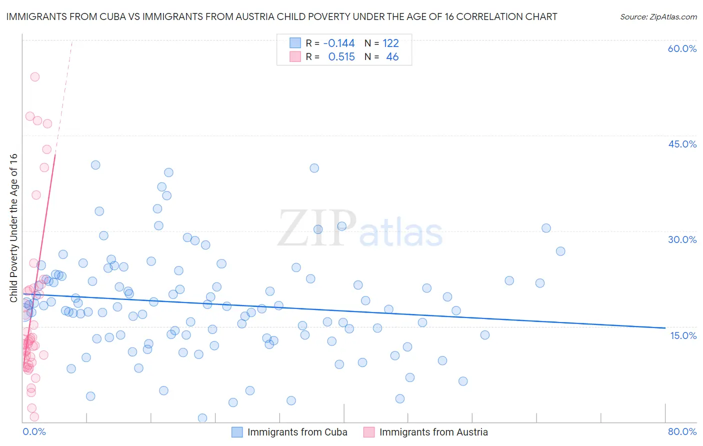 Immigrants from Cuba vs Immigrants from Austria Child Poverty Under the Age of 16