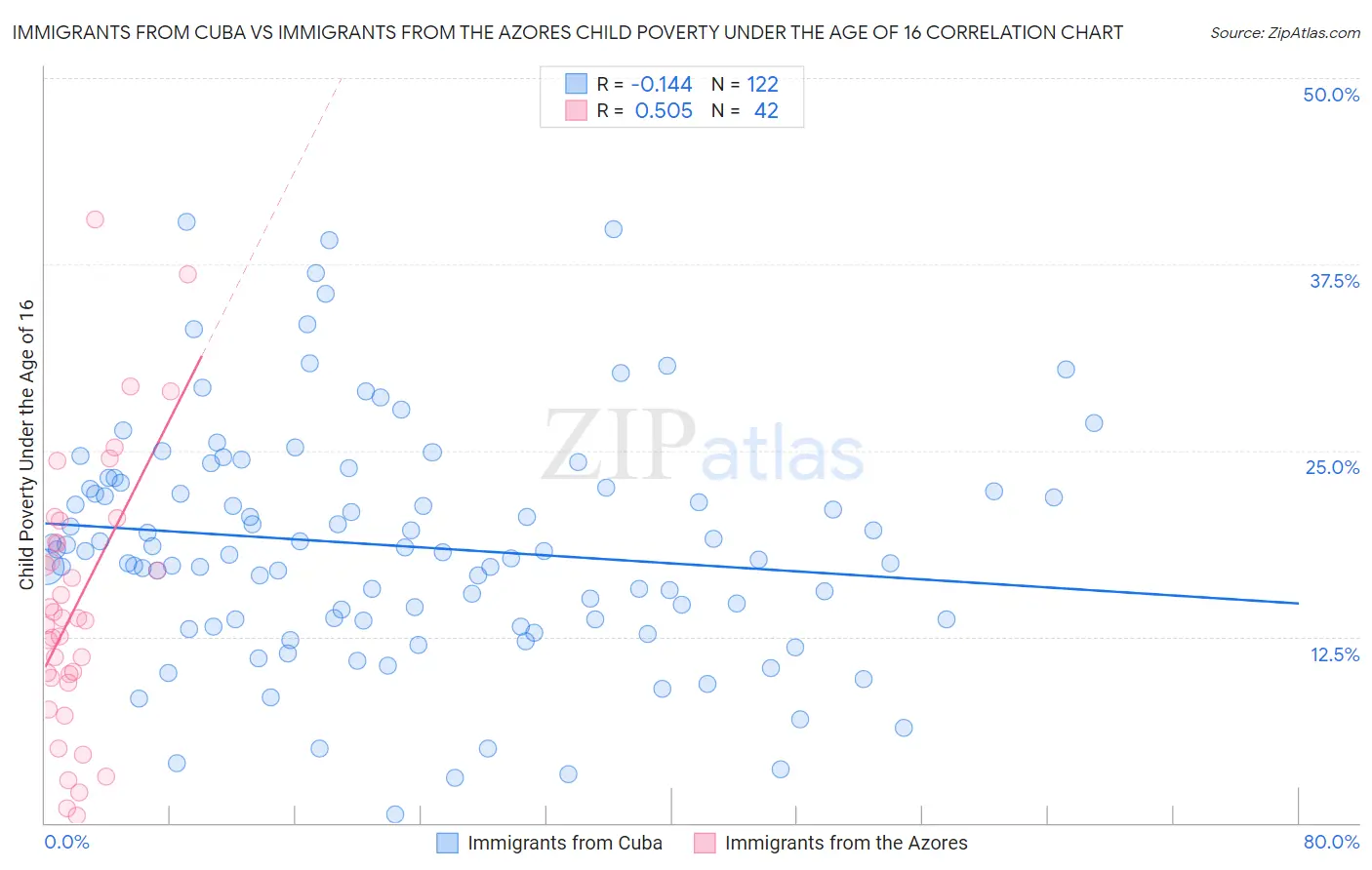 Immigrants from Cuba vs Immigrants from the Azores Child Poverty Under the Age of 16