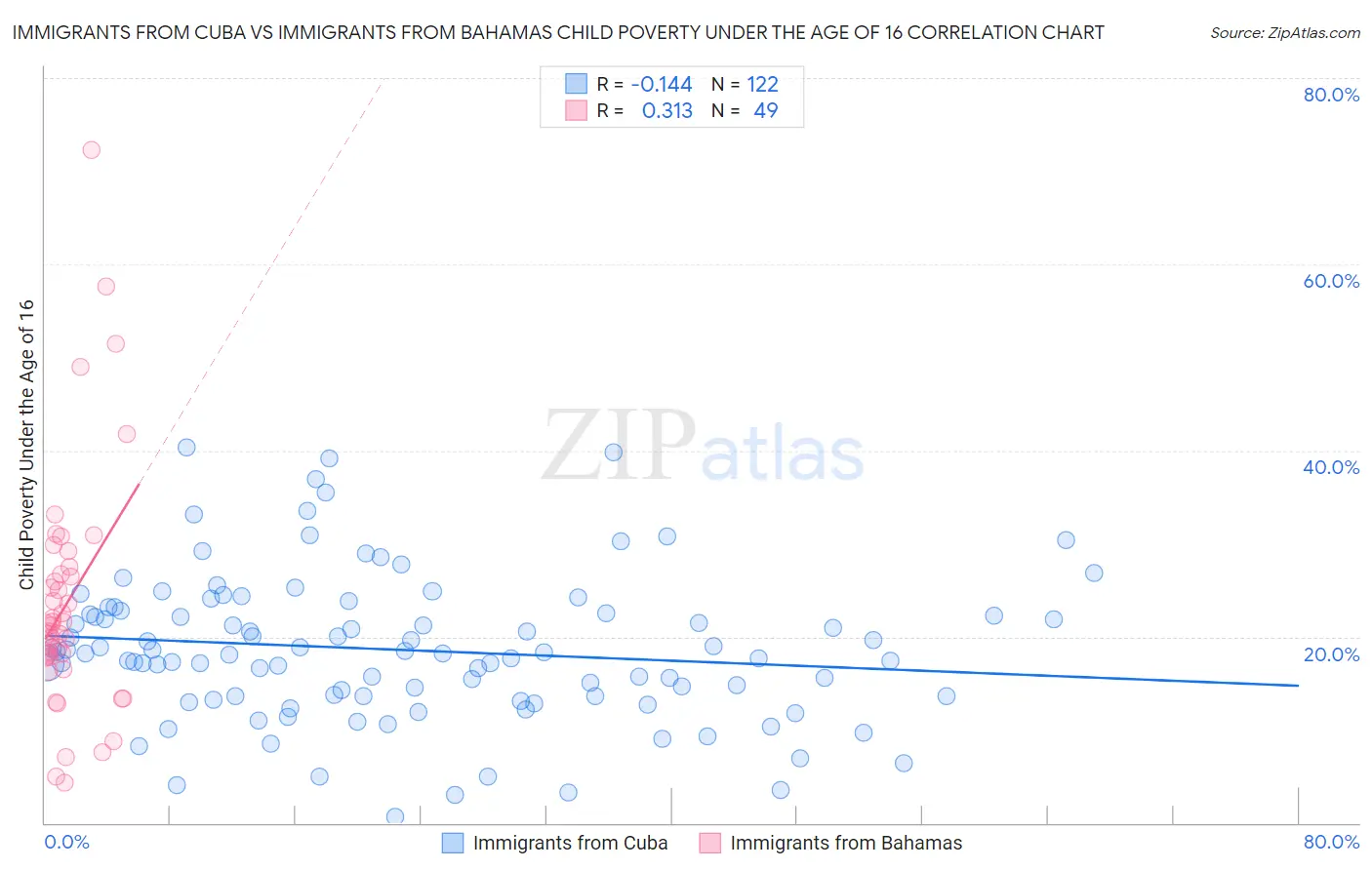 Immigrants from Cuba vs Immigrants from Bahamas Child Poverty Under the Age of 16
