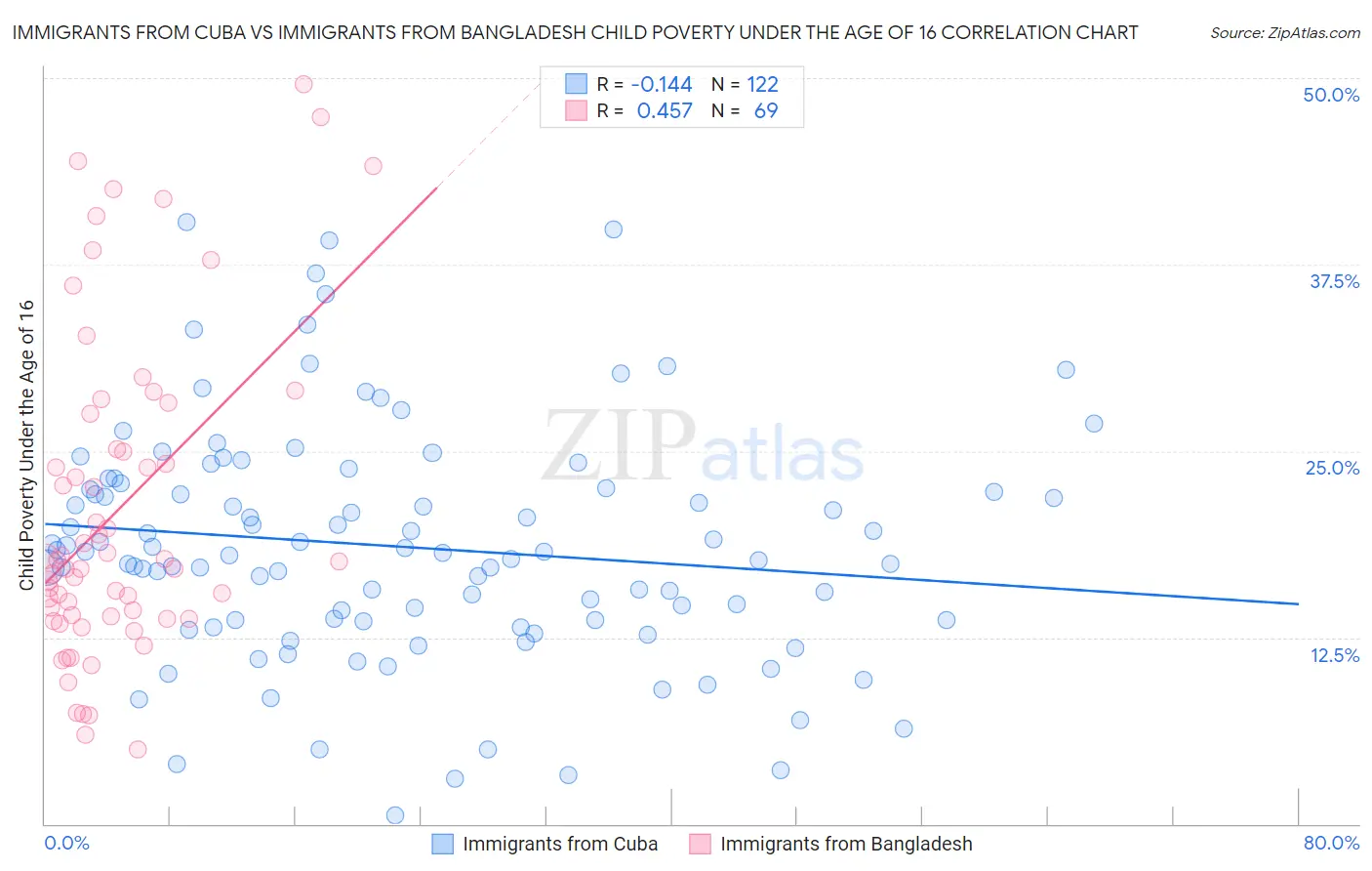 Immigrants from Cuba vs Immigrants from Bangladesh Child Poverty Under the Age of 16