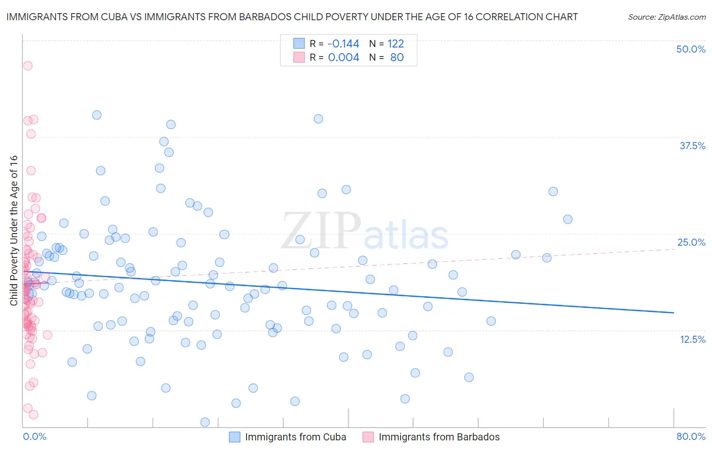 Immigrants from Cuba vs Immigrants from Barbados Child Poverty Under the Age of 16