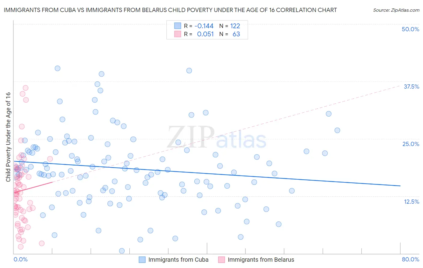 Immigrants from Cuba vs Immigrants from Belarus Child Poverty Under the Age of 16