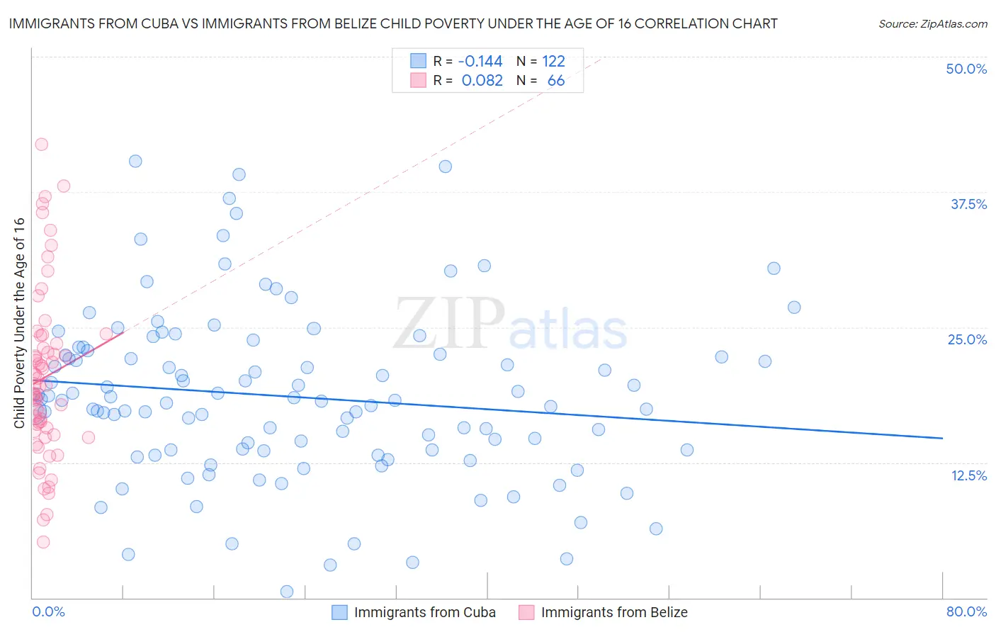 Immigrants from Cuba vs Immigrants from Belize Child Poverty Under the Age of 16