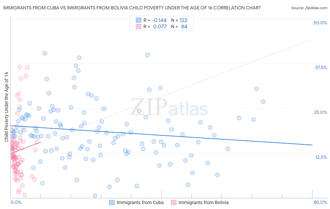 Immigrants from Cuba vs Immigrants from Bolivia Child Poverty Under the Age of 16
