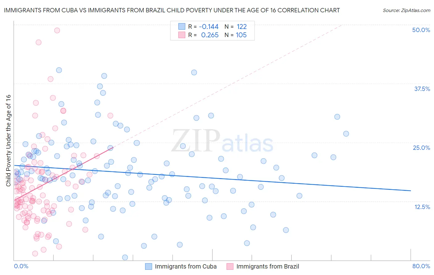 Immigrants from Cuba vs Immigrants from Brazil Child Poverty Under the Age of 16