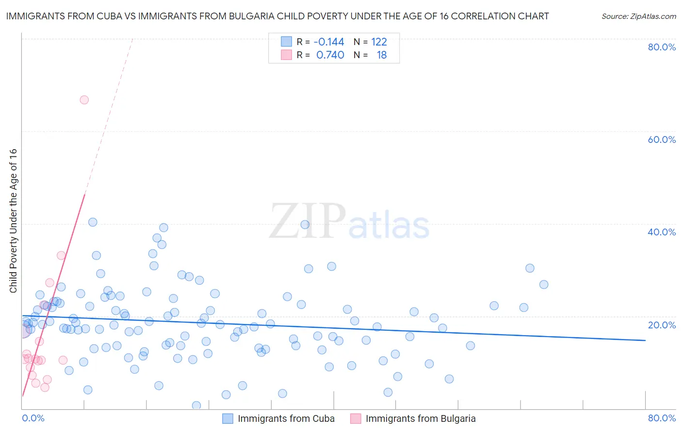 Immigrants from Cuba vs Immigrants from Bulgaria Child Poverty Under the Age of 16