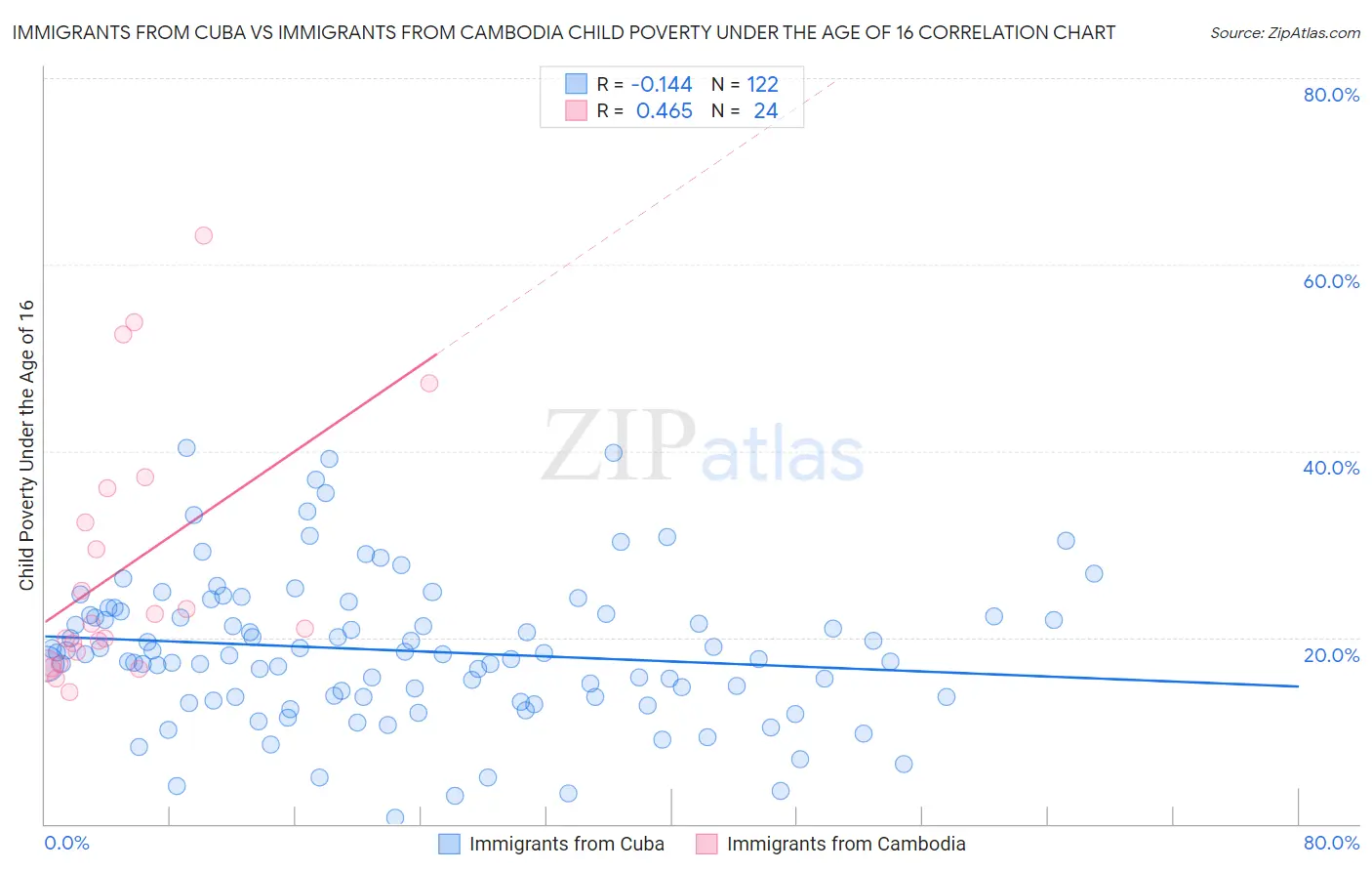 Immigrants from Cuba vs Immigrants from Cambodia Child Poverty Under the Age of 16