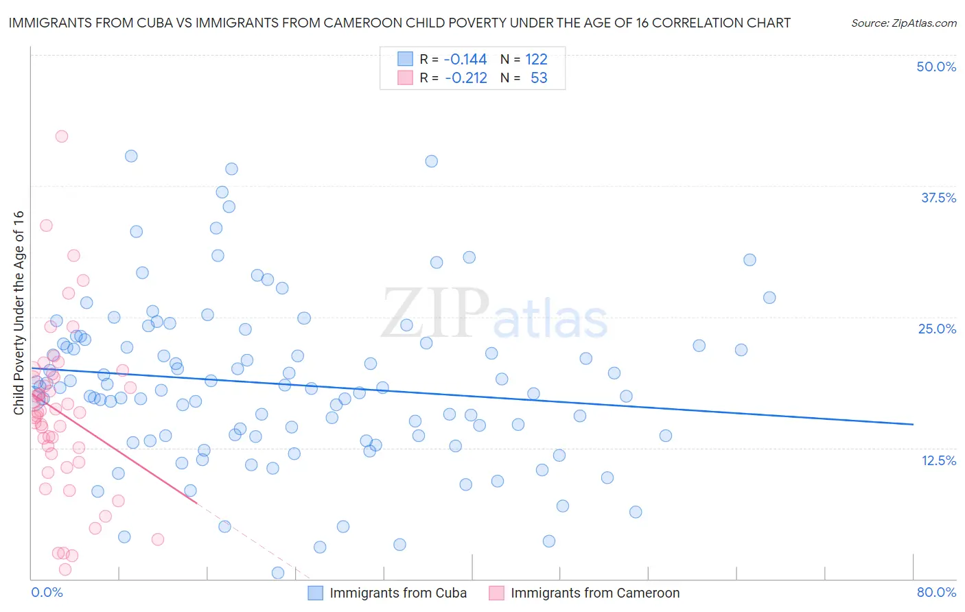 Immigrants from Cuba vs Immigrants from Cameroon Child Poverty Under the Age of 16