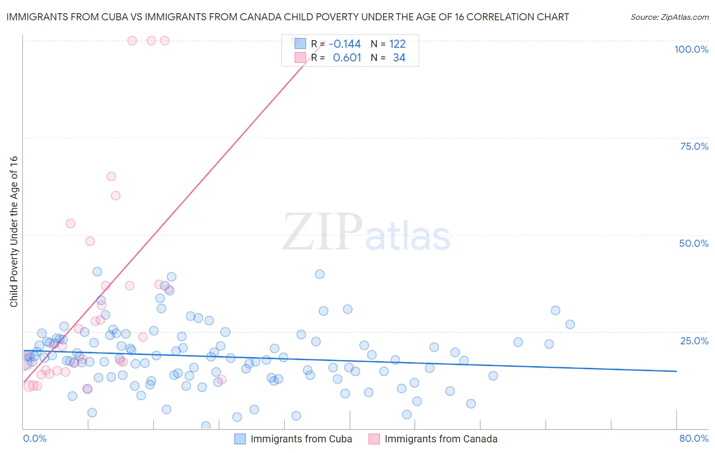 Immigrants from Cuba vs Immigrants from Canada Child Poverty Under the Age of 16