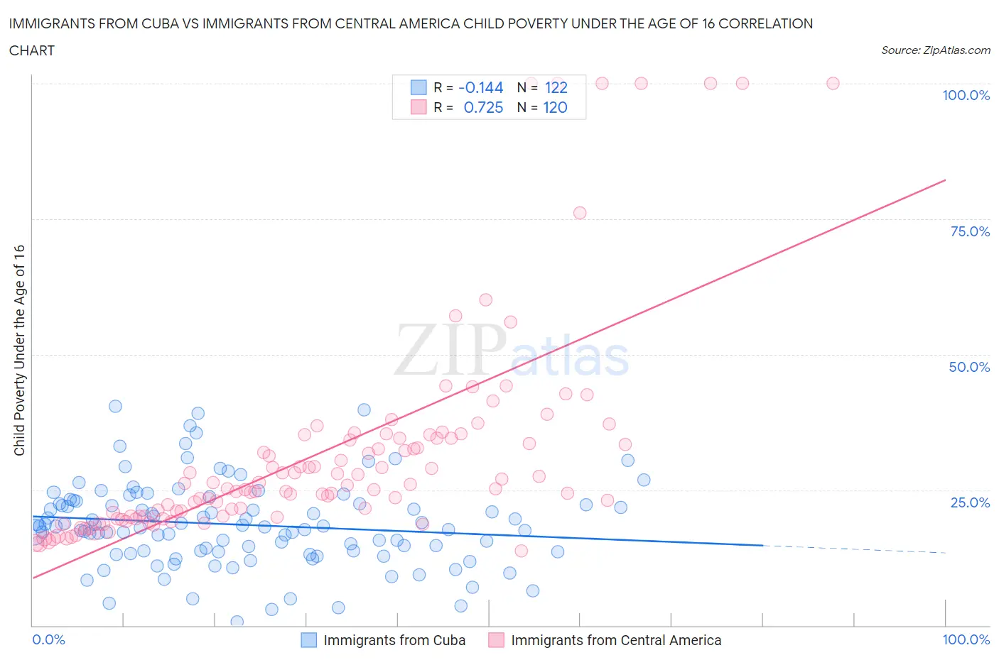 Immigrants from Cuba vs Immigrants from Central America Child Poverty Under the Age of 16