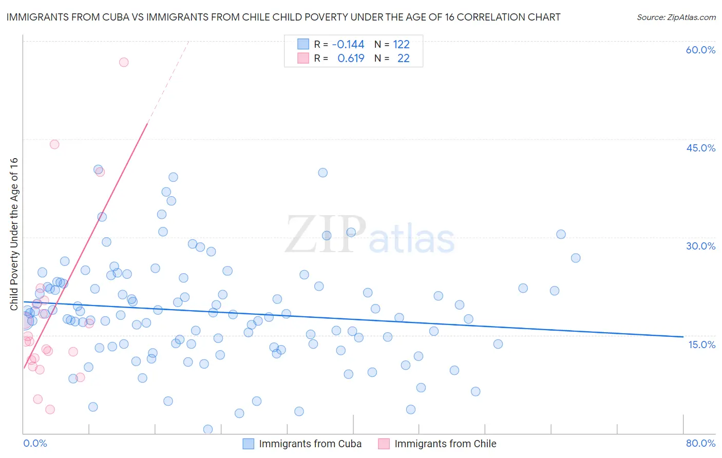 Immigrants from Cuba vs Immigrants from Chile Child Poverty Under the Age of 16