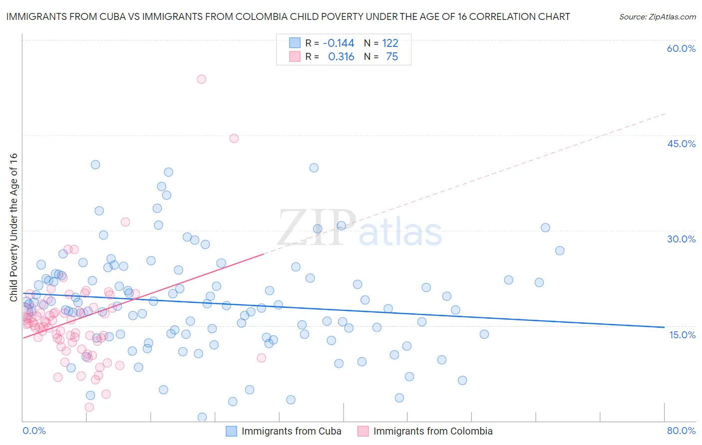 Immigrants from Cuba vs Immigrants from Colombia Child Poverty Under the Age of 16