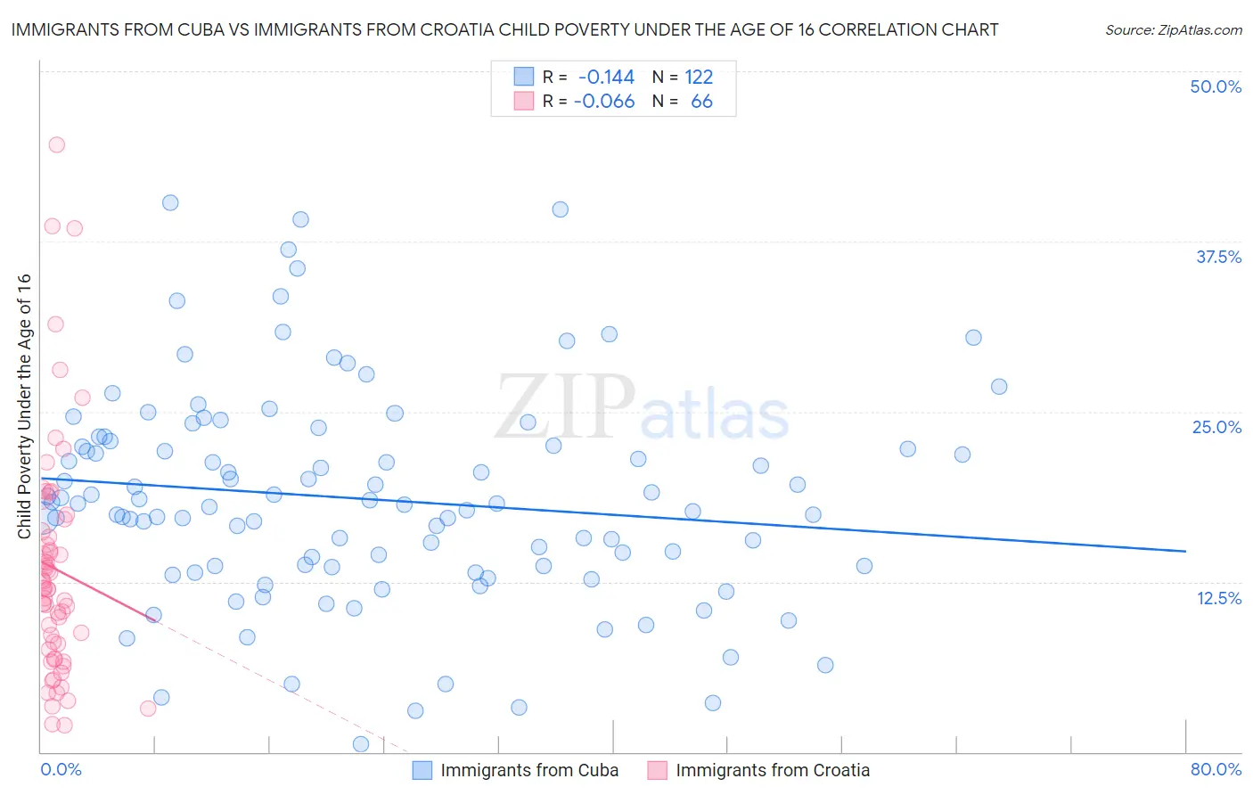 Immigrants from Cuba vs Immigrants from Croatia Child Poverty Under the Age of 16