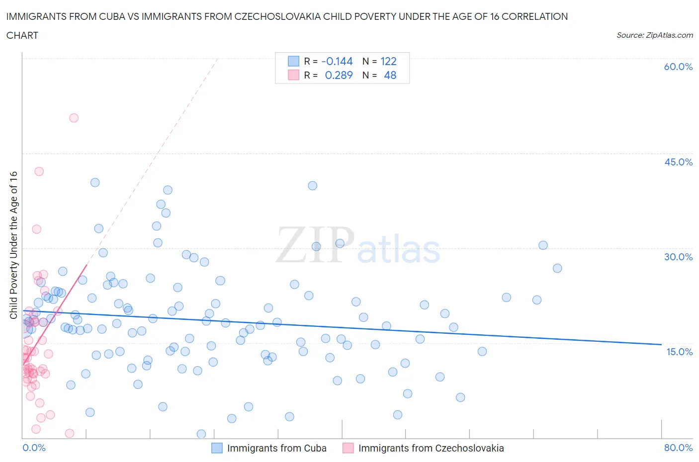 Immigrants from Cuba vs Immigrants from Czechoslovakia Child Poverty Under the Age of 16
