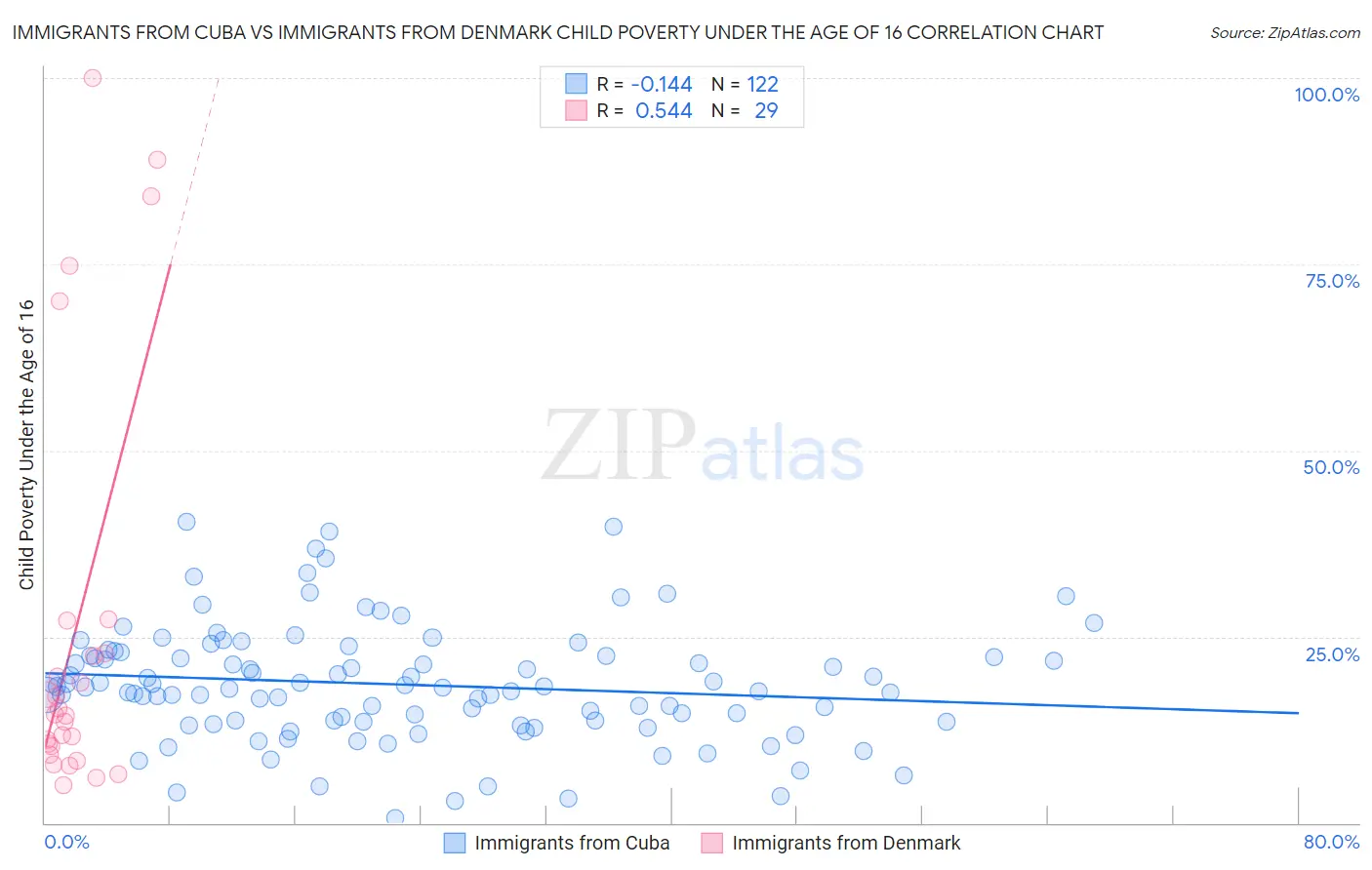 Immigrants from Cuba vs Immigrants from Denmark Child Poverty Under the Age of 16