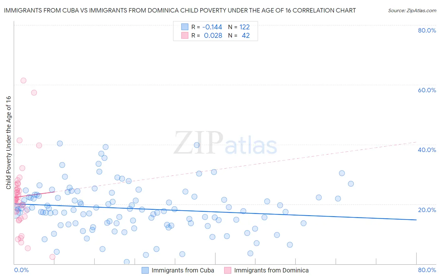 Immigrants from Cuba vs Immigrants from Dominica Child Poverty Under the Age of 16
